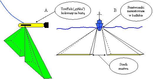Rys. 1 Przykład sonaru holowanego za statkiem (A) oraz tzw. sonaru burtowego (B).